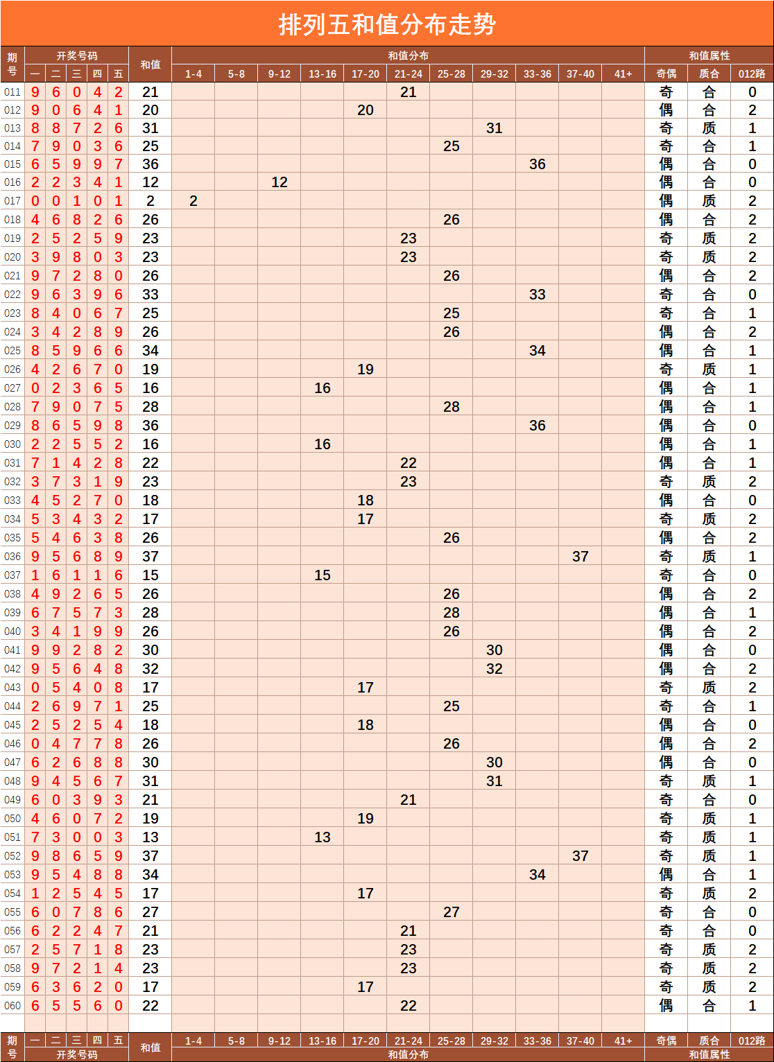 排列五2015年走势图_排列五2011年全年开奖结果