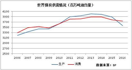 全球石油和天然气价格的走势图_全球石油和天然气价格的走势图分析
