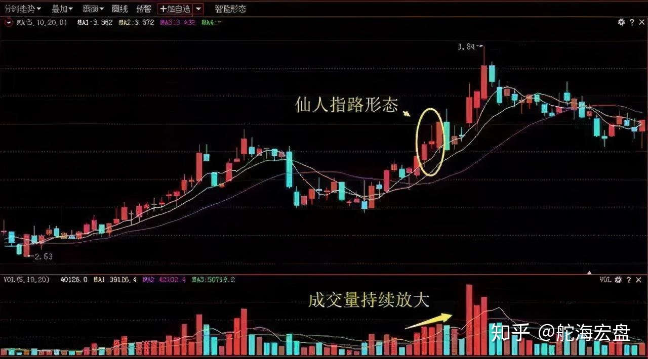 包含股票走势图中的三条线代表什么股的词条