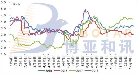 2020鸡蛋价格走势折线图_最新鸡蛋价格行情走势分析2020330
