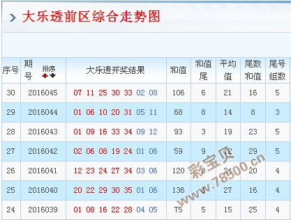 大乐透后区和值合数走势图表_大乐透后区和值走势图带连线图