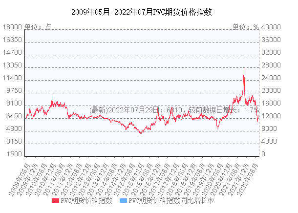 2022pvc树脂价格走势图_2021pvc原料最新价格行情