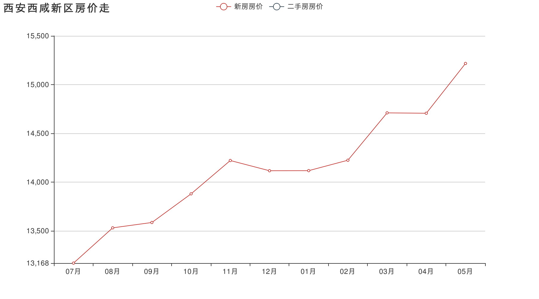 西咸新区5月房价走势图_西咸新区房价走势最新消息