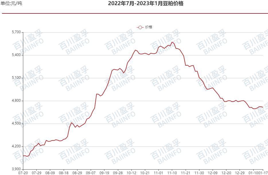 2205豆粕期货价格走势_豆粕期货豆粕今日报价1月25日