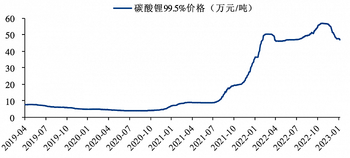 国际碳酸锂价格走势图_国际碳酸锂价格走势图ll