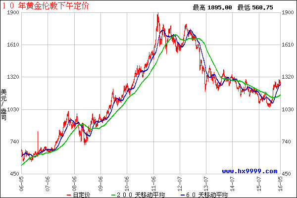 2000年至2015年黄金走势_2000年至2019年企业人力资源管理师四级真题