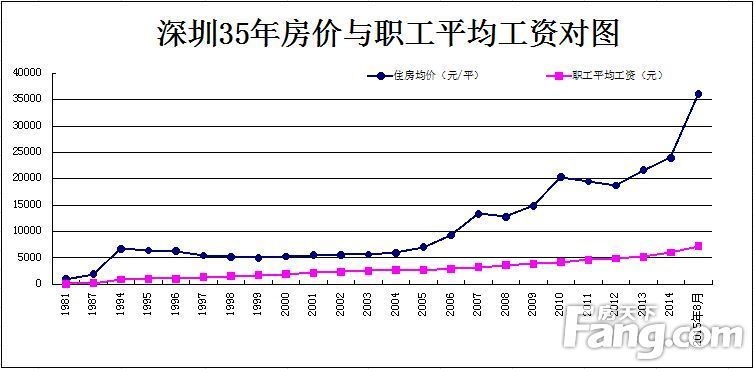 关于近10年深圳房价走势图的信息
