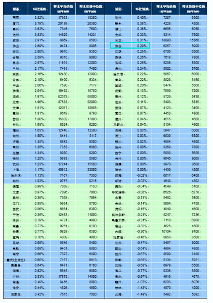 烟台房价走势最新消息_烟台房价走势最新消息烟台市区房价