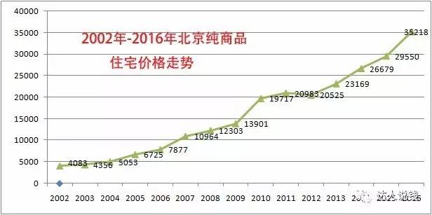 北京近20年房价走势图_2000到2020年的房价曲线图