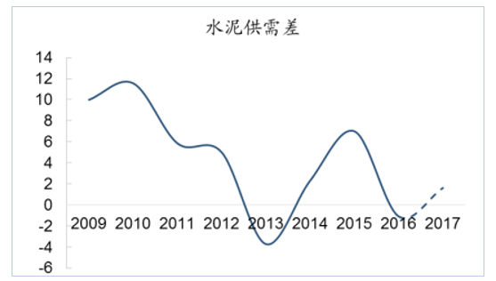 2017年水泥走势预报_2018年水泥价格走势图