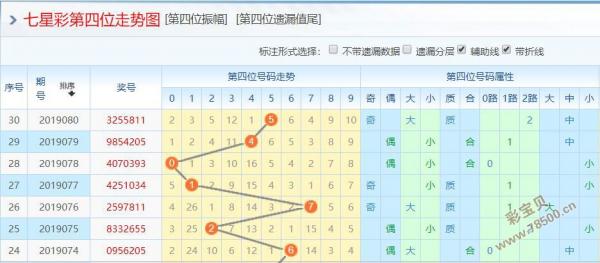 体彩七星彩走势图乐彩网_体彩七星彩走势图表带坐标连线