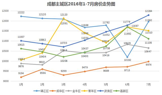 成都房价走势2013_成都房价走势2022年5月份