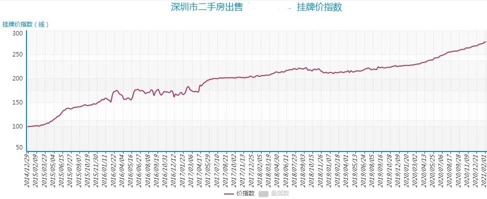 近十年深圳房价走势图_近十年深圳房价走势图最新