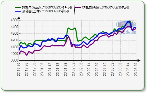 3月8号热卷期货走势分析_热卷期货实时行情金投网2021