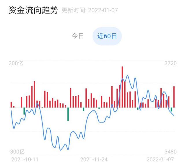 北上资金未来走势分析_北上资金进入的股票走势