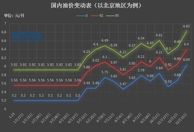 最新的柴油价格走势图_柴油近期价格走势