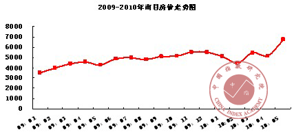 2010年郑东新区房价走势的简单介绍