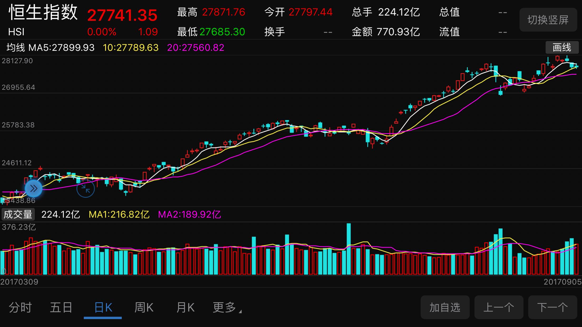 港股代号135走势分析图的简单介绍