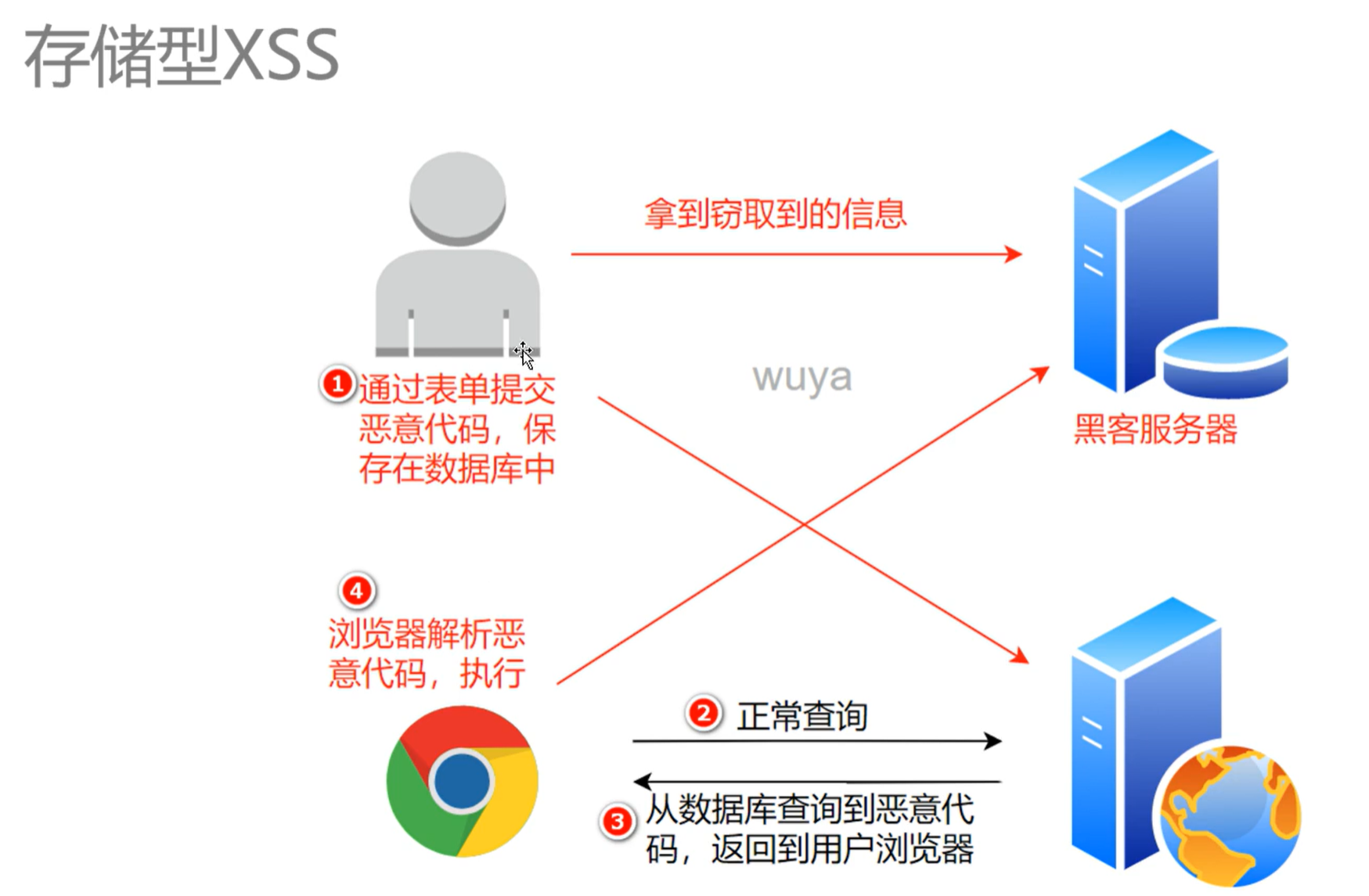 xss漏洞可能被攻击者用来_简述xss漏洞攻击的一般实施流程