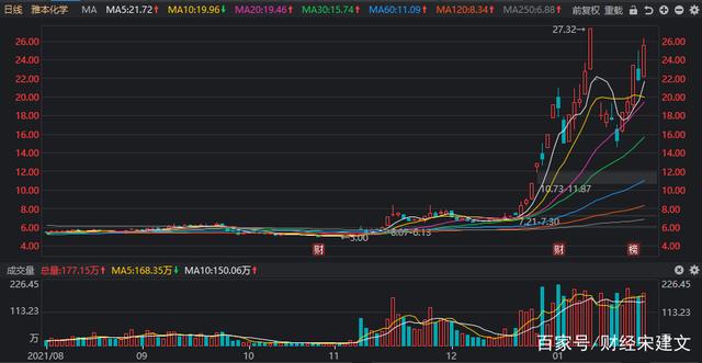 关于十连阳不调整的股票后期走势的信息