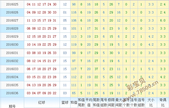 双色球预测杀号走势图_双色球预测杀号定胆走势图