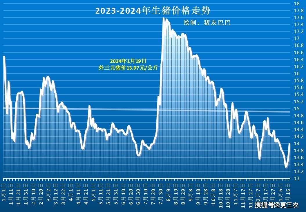 甘肃省白银市生猪价格走势_今日甘肃省白银市生猪价格