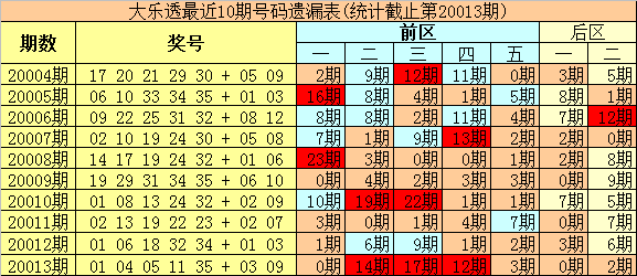 大乐透20014期走势图_21004大乐透基本走势图