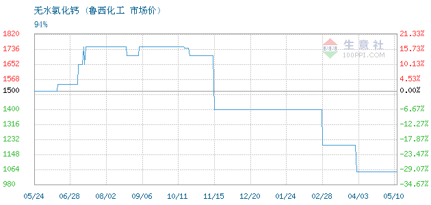 关于鲁西化工三聚氰胺价格走势生意社的信息