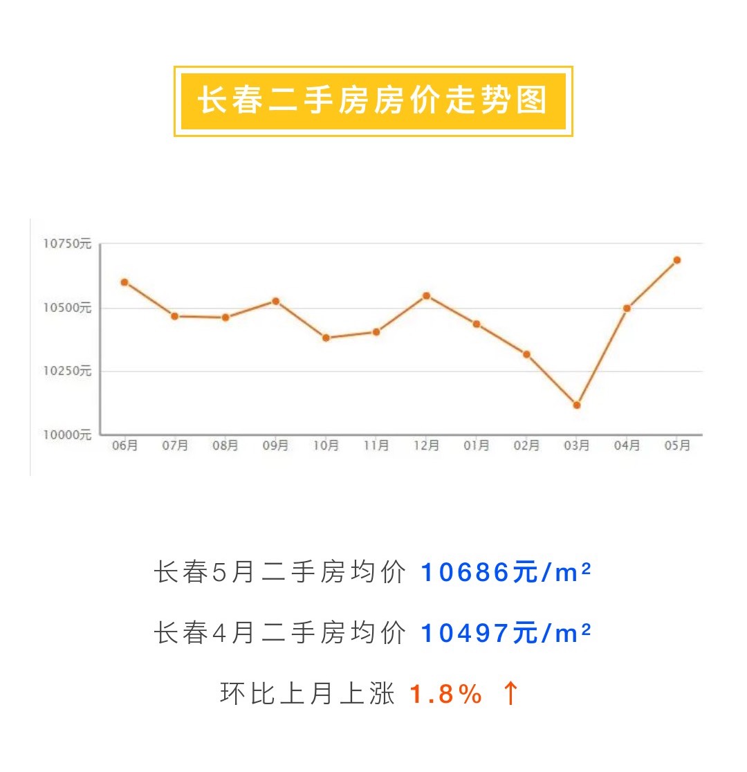 9月长春二手房价走势_长春二手房房价最新信息