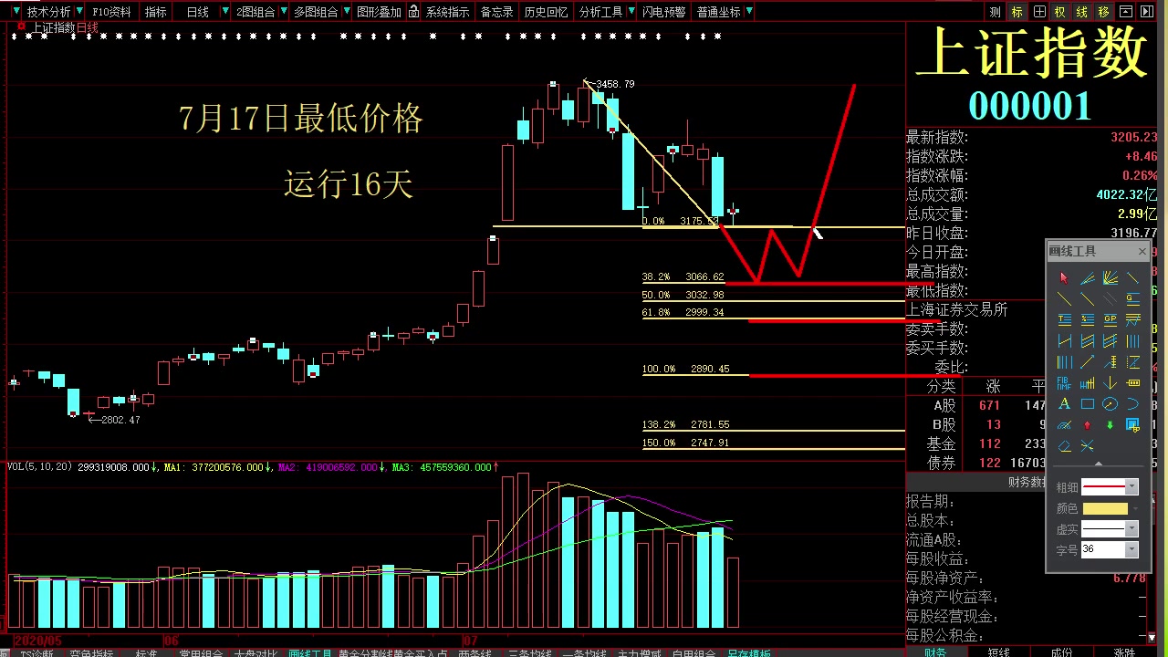 单个股票走势图上出现B_股票走势图上有个b是什么意思