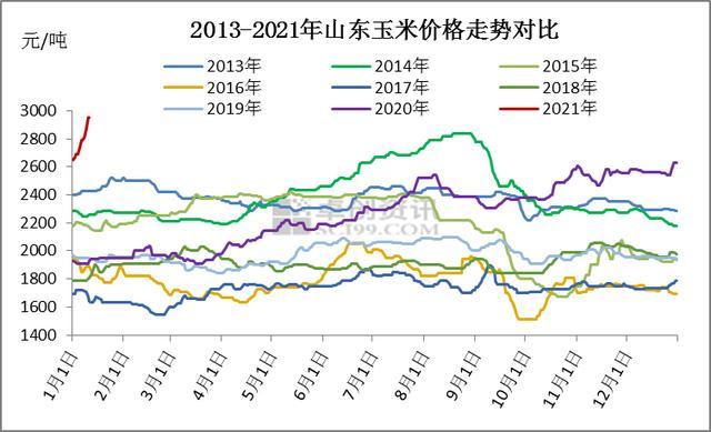 2020玉米价格走势图表_2020玉米价格走势图全国