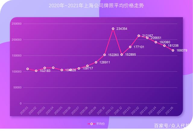 上海近年来拍照价格走势图_上海近年来拍照价格走势图片