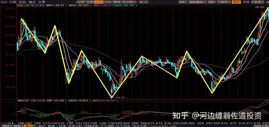 下跌走势中的奔走型中枢_股票奔走型走势和平台型走势