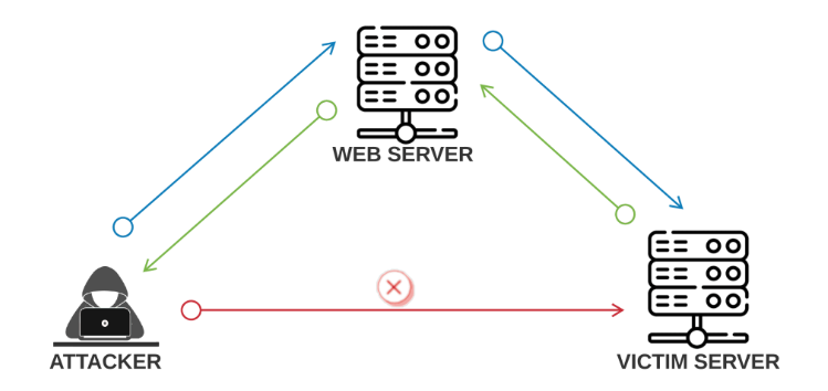 xss相同csrf_xss cors csrf