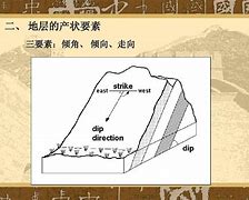 单斜岩层真伪倾角换算_真降坡和调砂假降坡的鉴别