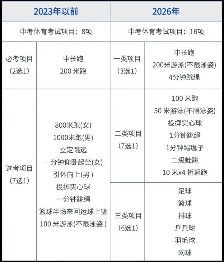 中考测体育_中考体育测哪些项目