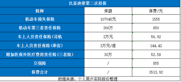 二手新能源比亚迪保险多少钱一年_比亚迪新能源汽车二手车可否享受保修