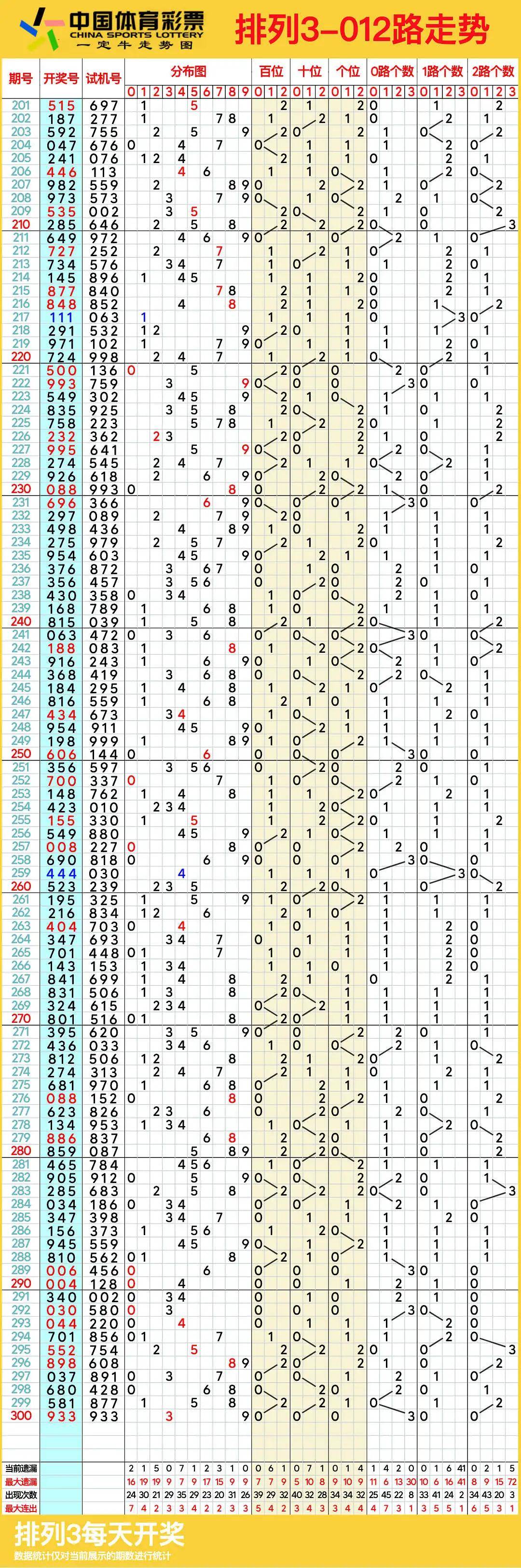 7月30广东11选五走势图_广东11选5走势图表500期